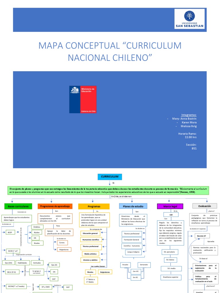 Mapa Conceptual del Currículum Nacional | PDF | Plan de estudios ...