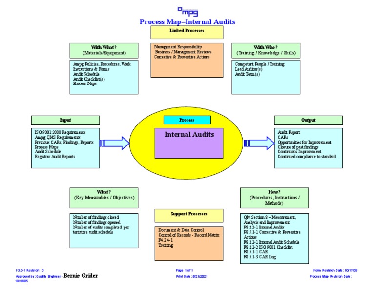 Internal Audit Process Overview | PDF | Internal Audit | Audit