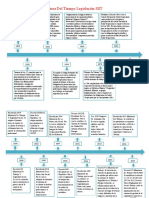 Línea Del Tiempo Legislación SST