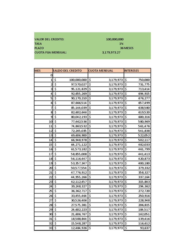 Tabla de Amortización de Crédito | PDF | Amortización (Negocio) | Dinero