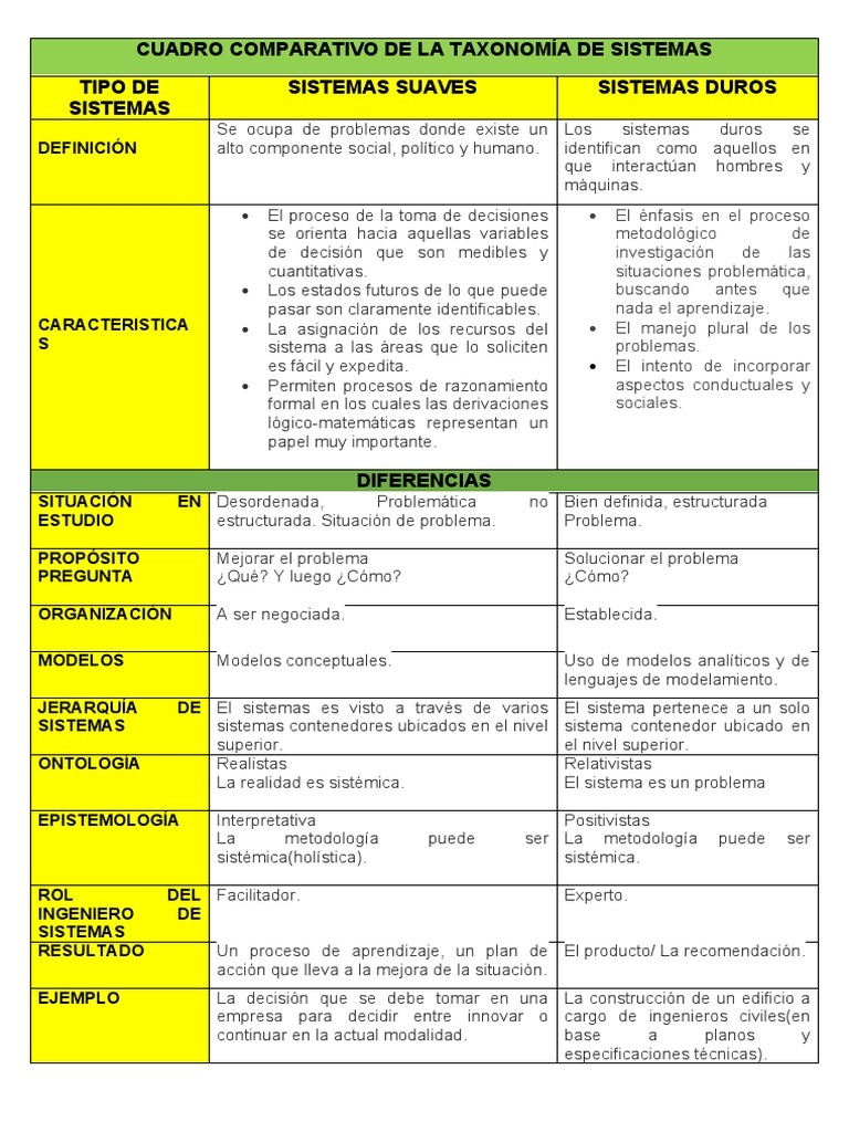 Cuadro Comparativo de La Taxonomía de Sistemas PDF Toma de