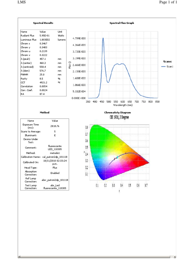 Spectral Analysis of LED Light Output | PDF
