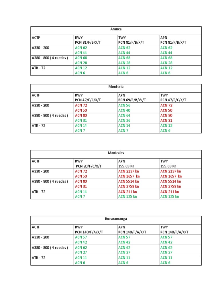 PCN y ACN | PDF