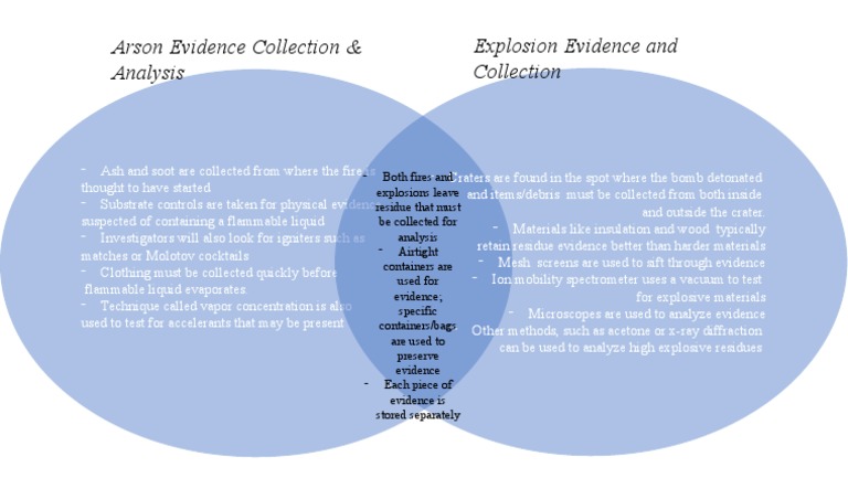 Arson Evidence Collection &amp; Analysis Explosion Evidence and 