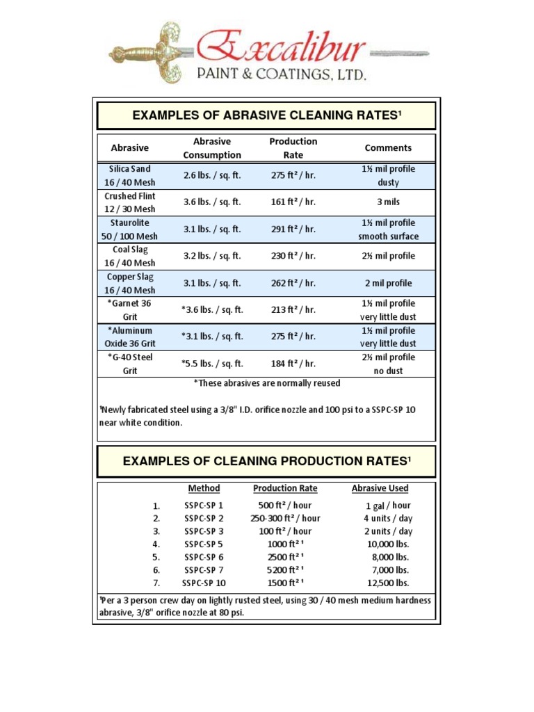 Abrasive Cleaning Production Rates Guide | PDF | Abrasive | Industries