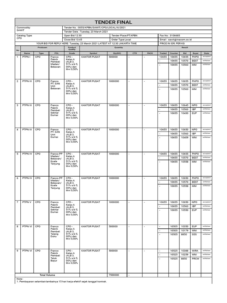 CPO Tender Results for March 2021 | PDF | Business