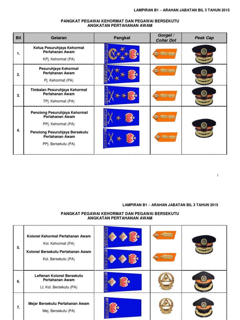 Lampiran AJ Bil 3 Tahun 2015 Pangkat - JPAM - Bersekutu | PDF