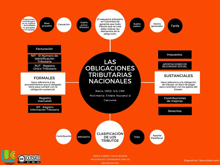 Clasificación de Obligaciones Tributarias en Colombia | PDF | Impuestos ...