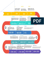 Linea Del Tiempo de Etica