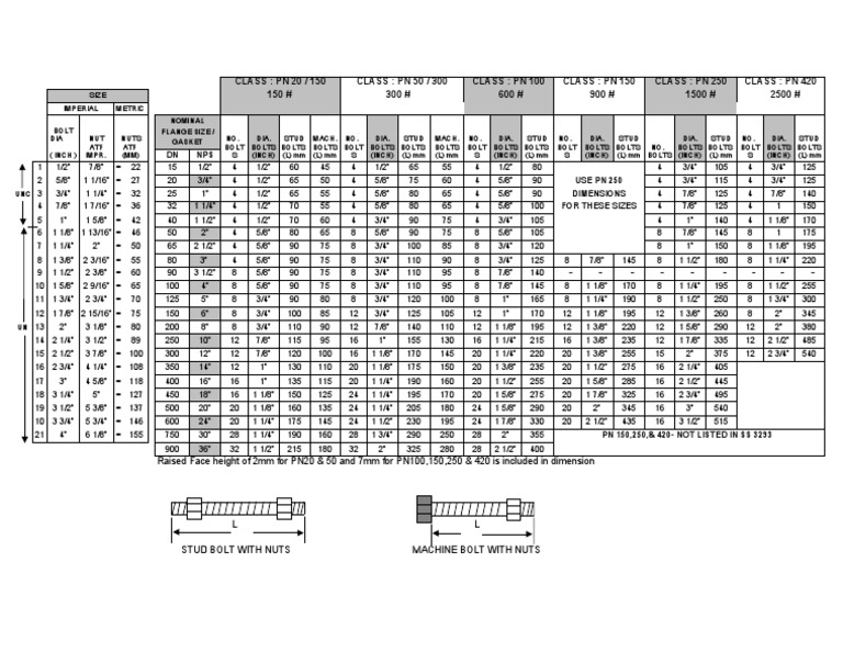 Technical Info Flange Boltup Charts
