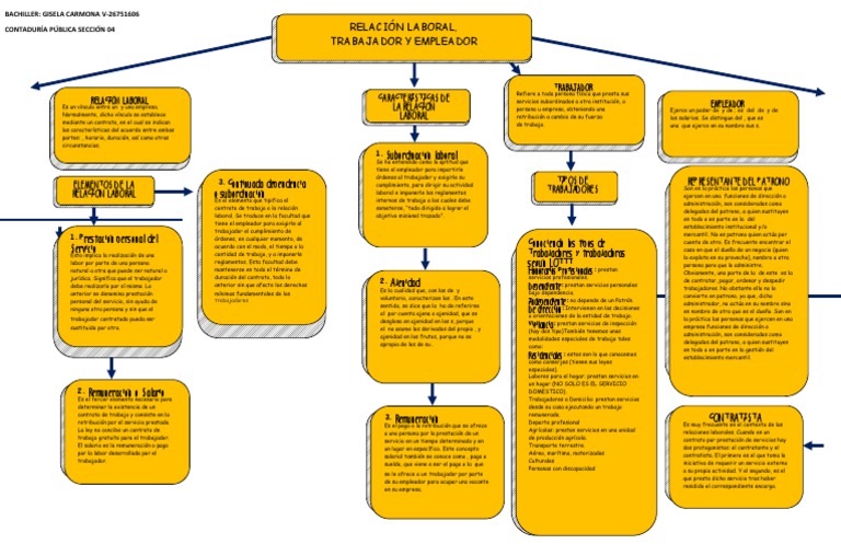 Mapa Conceptual Legislación Laboral CN04 | PDF | Salario | Derecho laboral