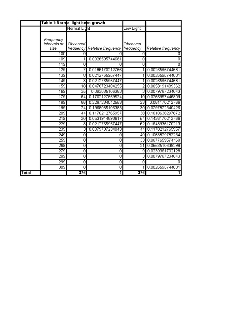 BEAN DATA Template | PDF | Nature | Plants
