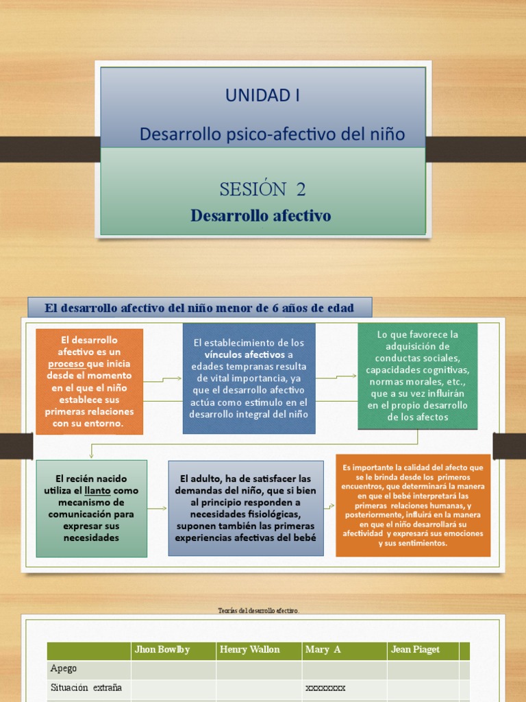 Sesión 2 Desarrollo Afectivo | PDF | Teoría de apego | Las emociones