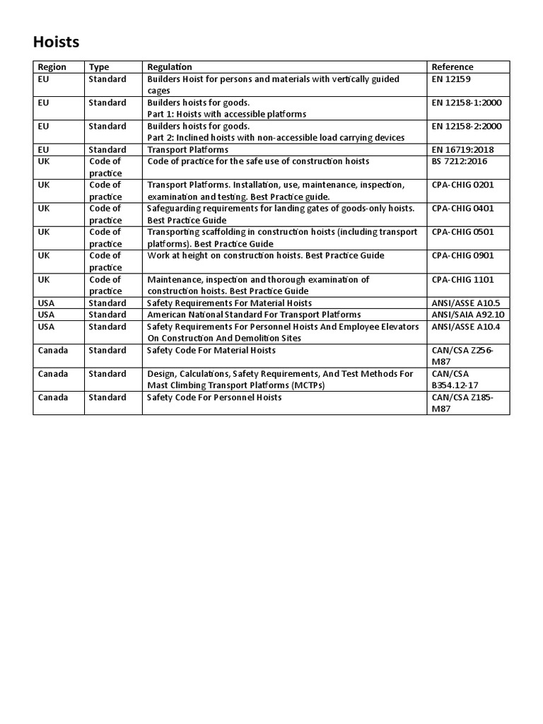 Summary MCWP & Hoist Regulations PDF Business