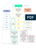 Mapa Conceptual Proceso Productivo