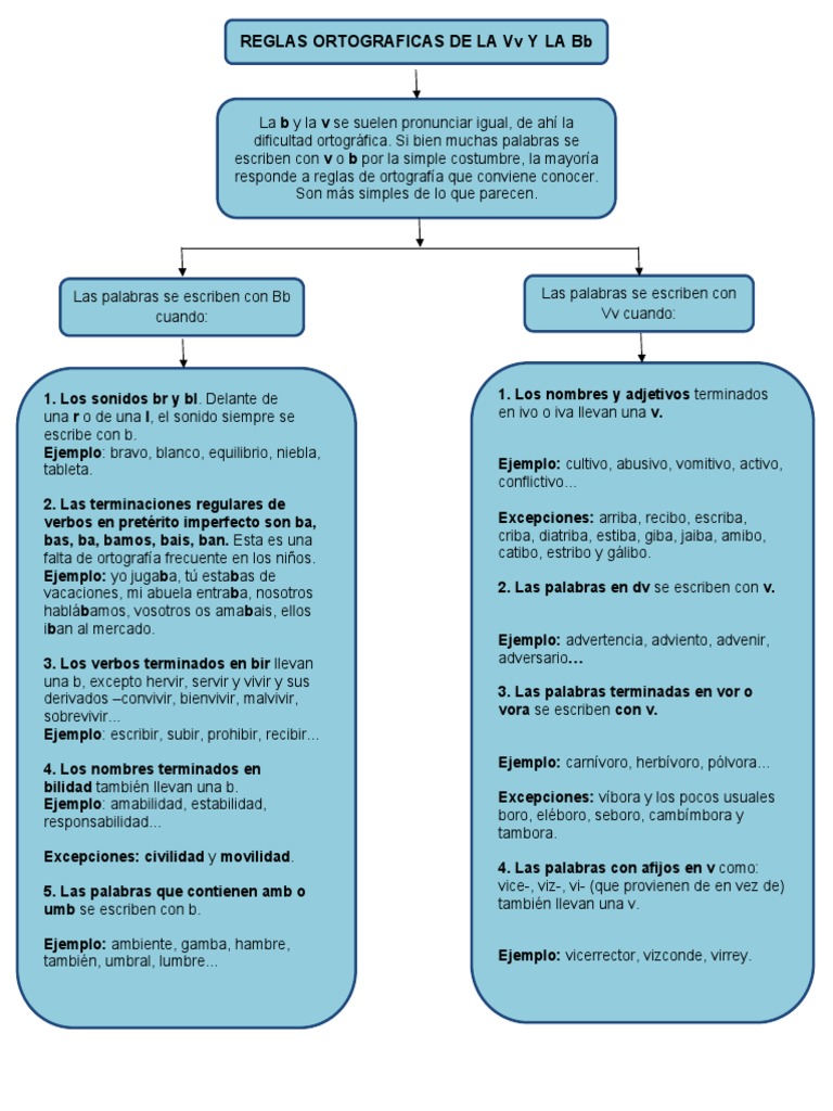 Reglas ortográficas de V y B | PDF | Lingüística | Idiomas