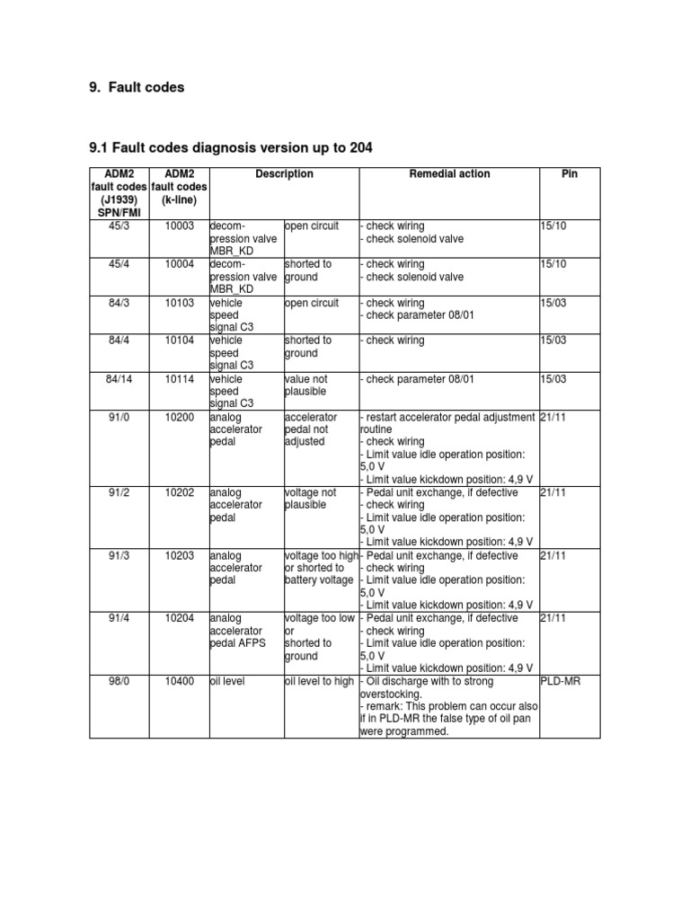Fault Codes Adm2 Fault Codes (J1939) Spn/Fmi Adm2 Fault Codes (KLine