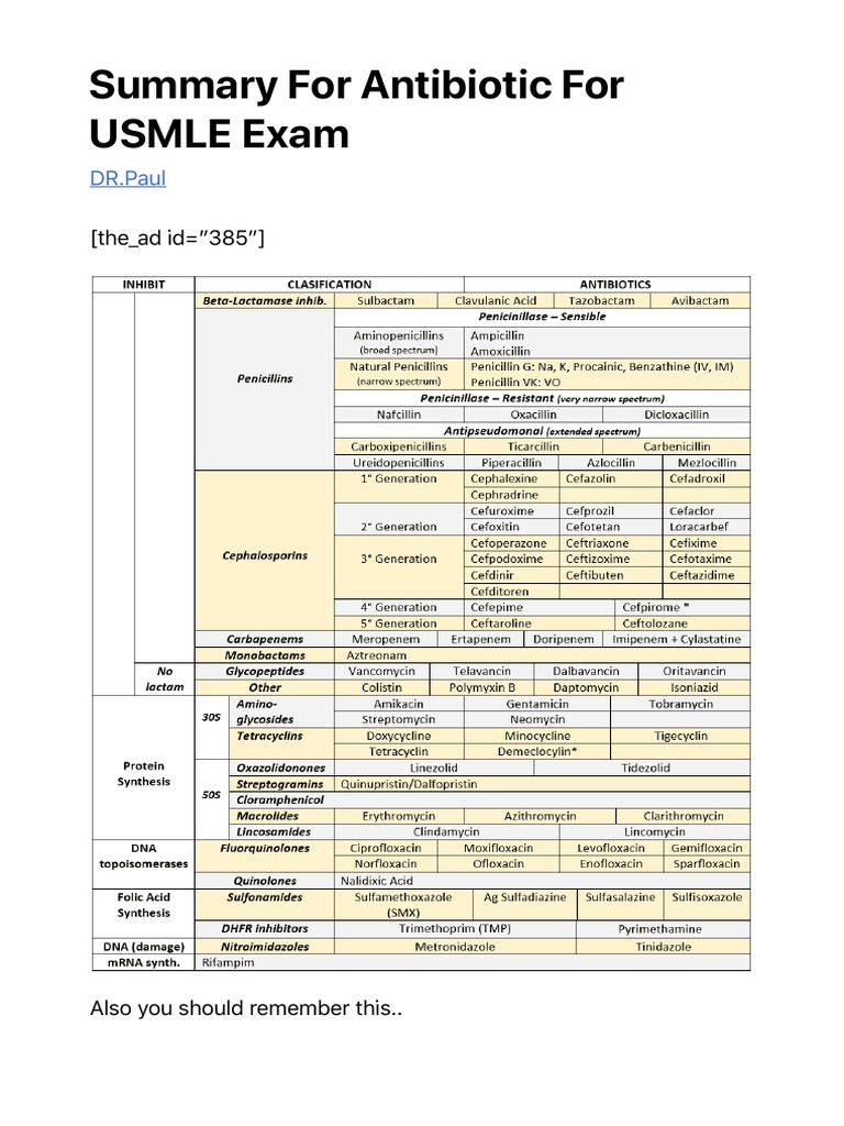 USMLE Antibiotics Summary Guide | PDF | Beta Lactamase | Penicillin