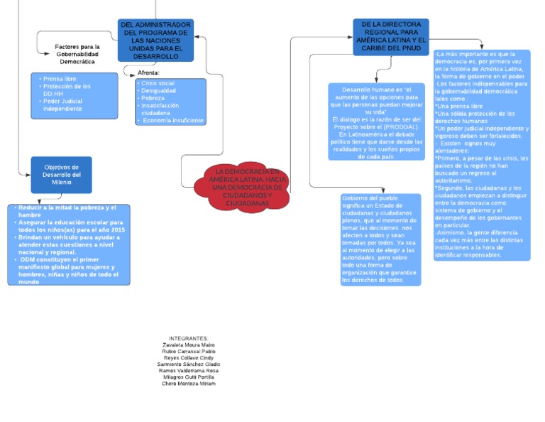 Mapa Conceptual | PDF | Democracia | Ideologías políticas