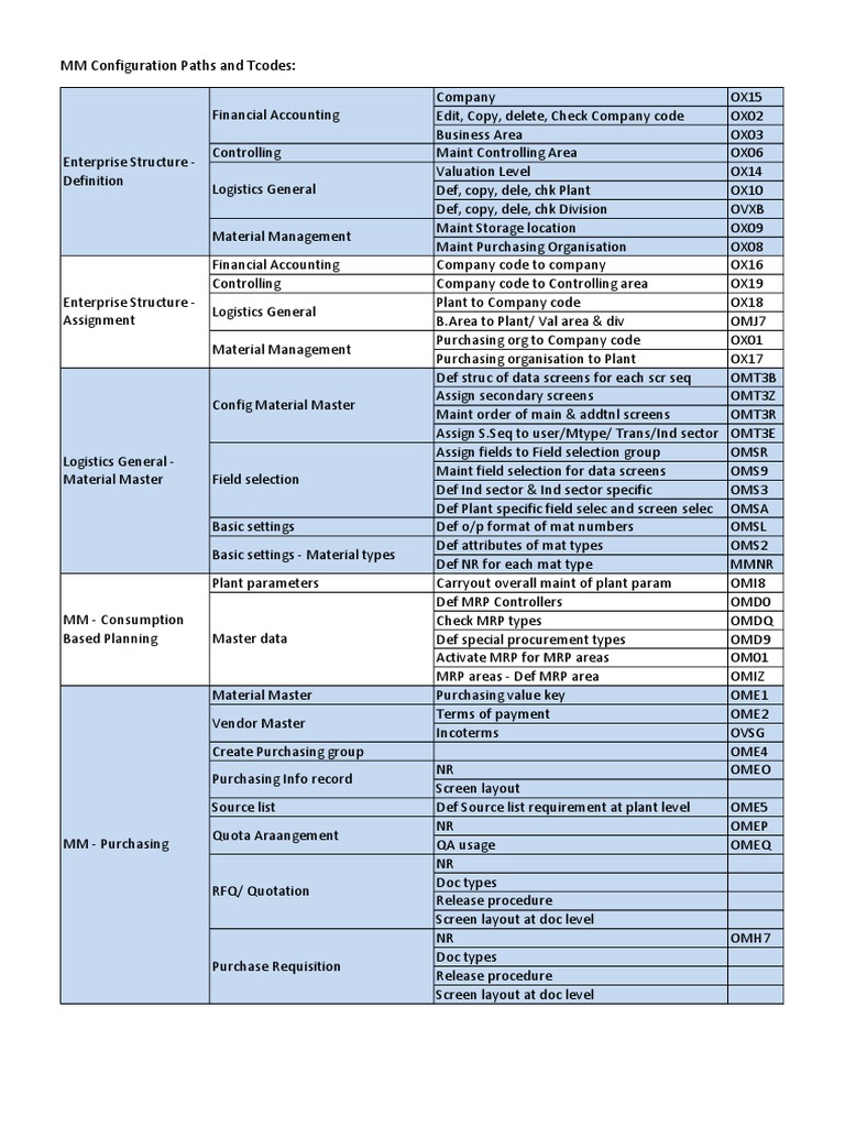 SAP MM Configuration Tcodes Guide | PDF | Valuation (Finance) | Economies