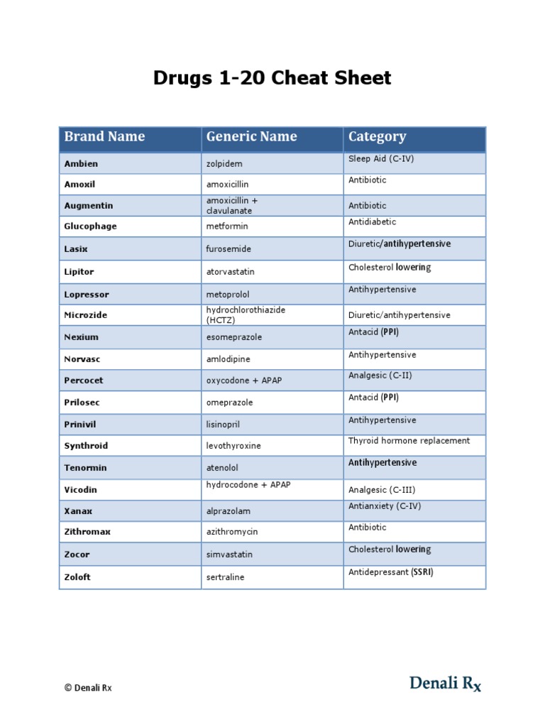 Drugs 1-20 Cheat Sheet: Brand Name Generic Name Category | PDF