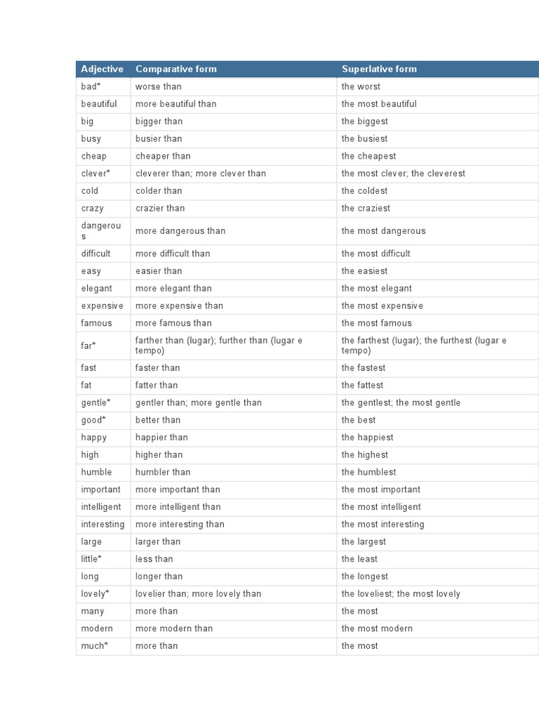 Adjective Comparative Form Superlative Form | PDF | Grammar | Language ...
