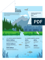 Coastal Conservation: Key To A Thriving Economy and A Healthy Environment