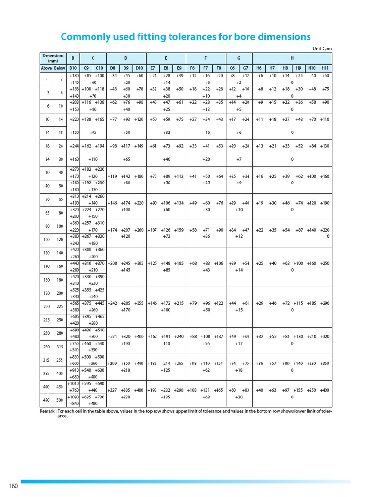 Commonly Used Fitting Tolerances For Bore Dimensions PDF Descriptive Statistics Business