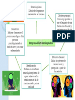 Mapa Mental, Programacion Neurolinduistica