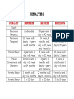 Penalties: Penalty Minimum Medium Maximum