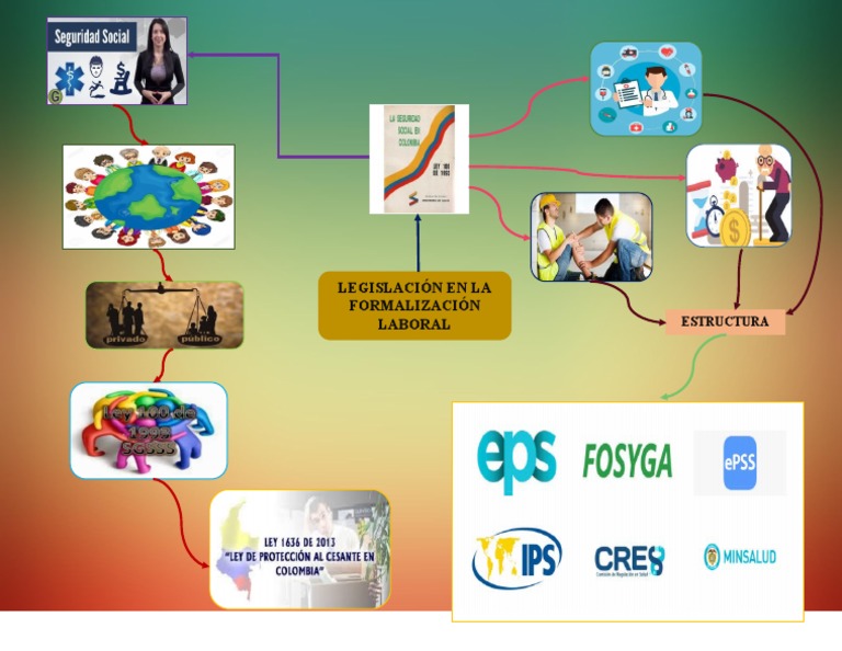 Evidencia 1 Mapa Mental Legislacion en Formalizacion Laboral | PDF