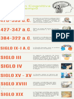 Psicología Cognitiva Línea de Tiempo