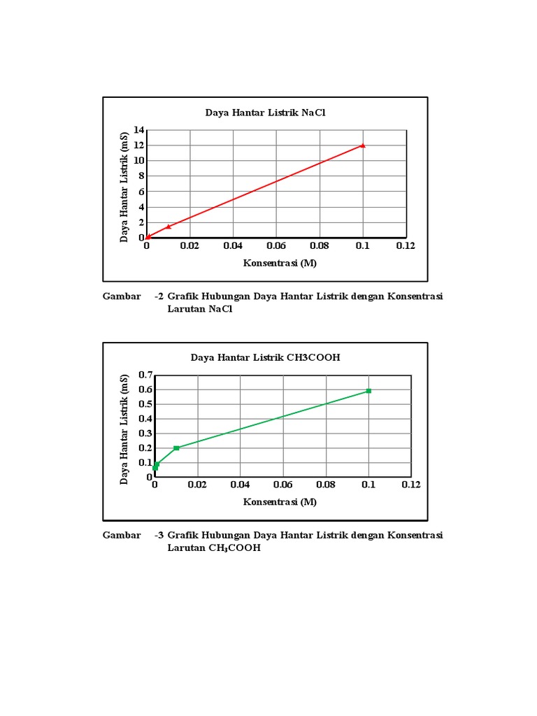 EFFECT OF SOLUTE CONCENTRATION ON ELECTRICAL CONDUCTIVITY PDF
