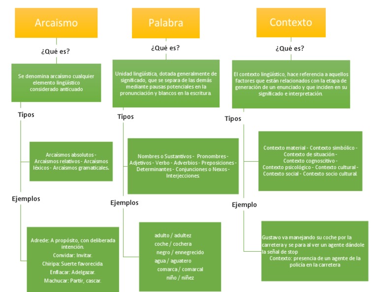 Mapa Conceptual - Arcaismo, Palabra y Contexto. Carlos David | PDF |  Palabra | Gramática