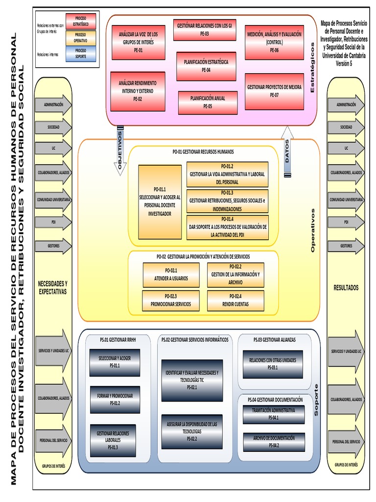 Mapa de procesos del Servicio de Recursos Humanos de Personal Docente e