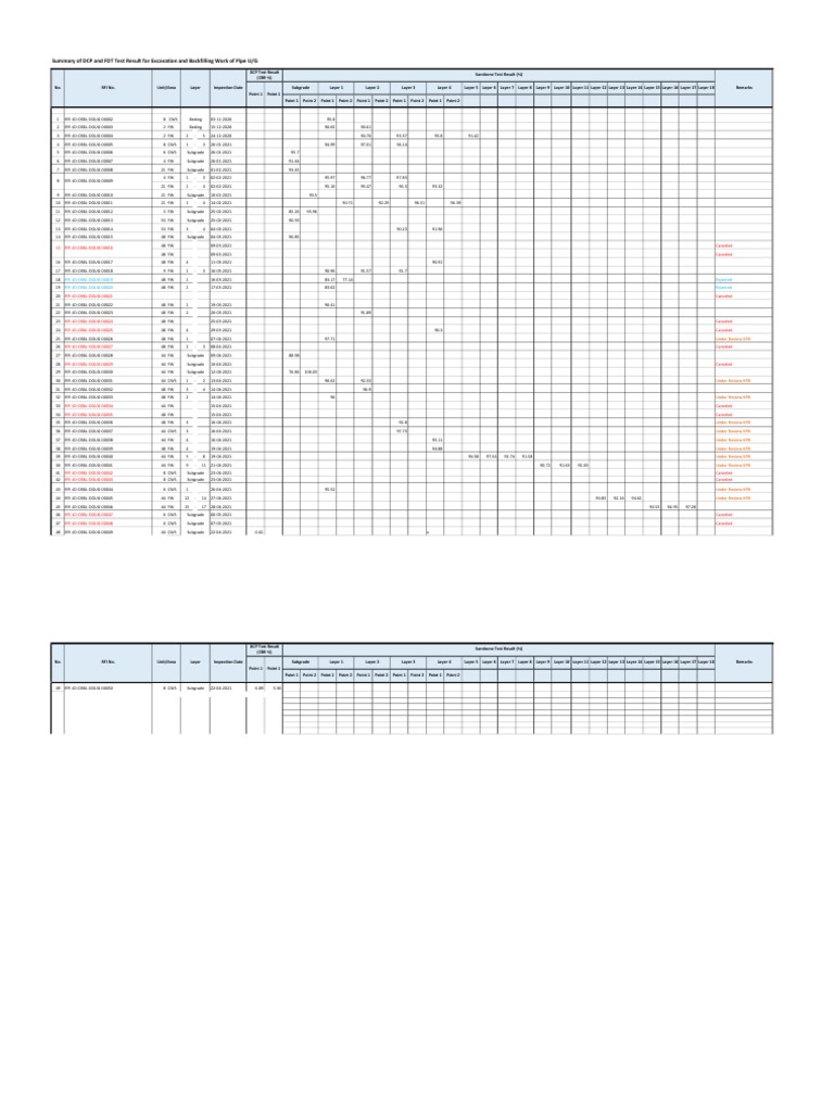 Summary RFI of FDT UG Pipe | PDF