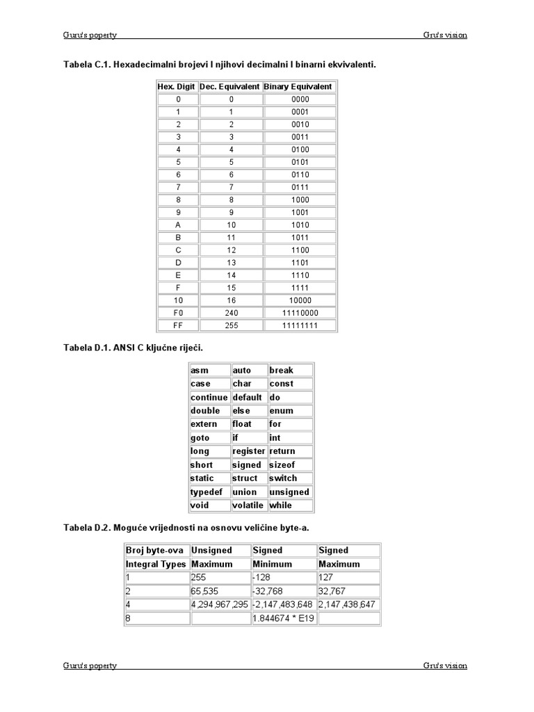 Programski Jezik C - Dodatak | PDF | Variable (Computer Science ...