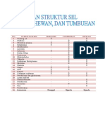 Tabel Perbedaan Sel Bakteri, Tumbuhan Dan Hewan