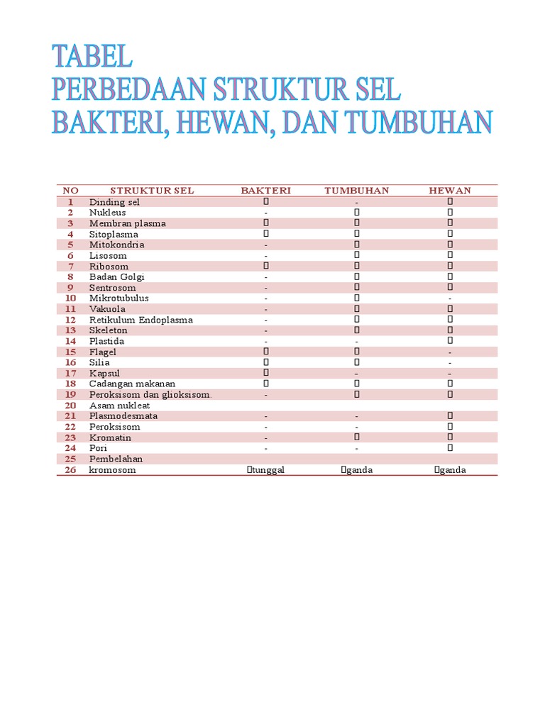 TABEL PERBEDAAN SEL  BAKTERI  TUMBUHAN  DAN  HEWAN 