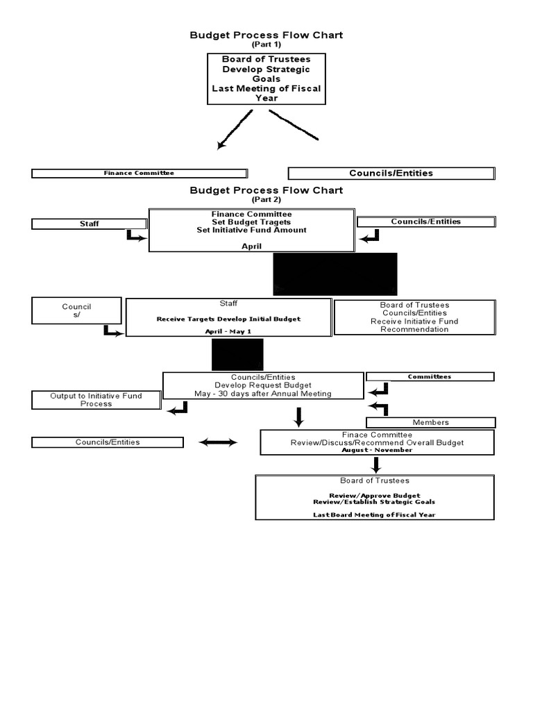 Budget Process Flow Chart | PDF | Business | Budget
