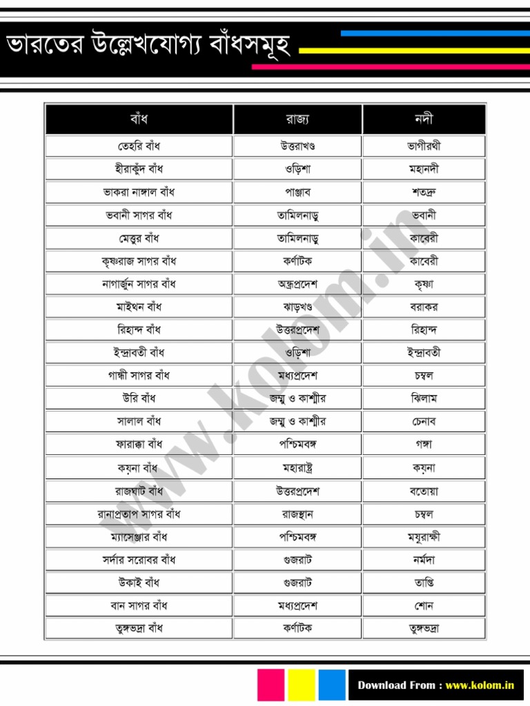 List of Major Dams in India PDF