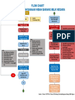 Flowchart Tata Cara Pelaksanaan Hibah BMN