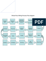 Wheat Flour Milling Process 