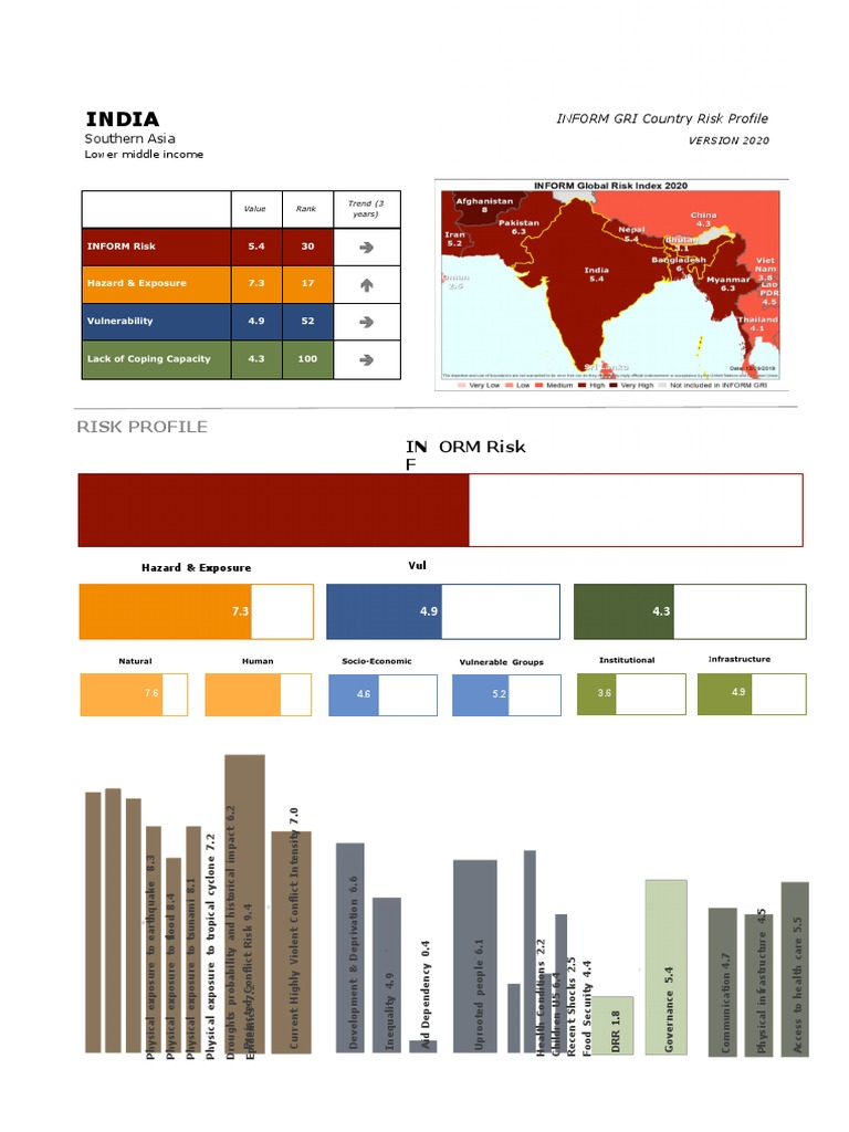 India: Risk Profile | PDF | Hazards | Flood