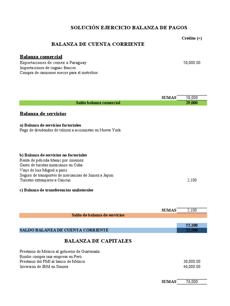 Ejemplo Balanza de Pagos | PDF | Balance de pagos | Comercio