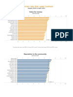 Customers Rate Their Water Business - August 2020 To April 2021