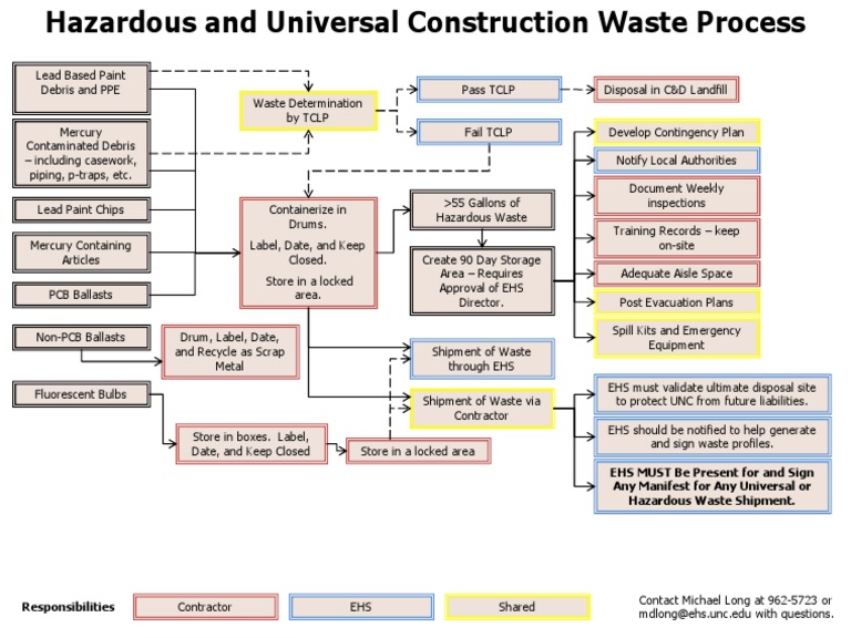 Waste Process | PDF | Hazardous Waste | Waste Management