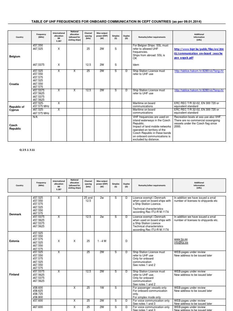 UHF Frequencies for Maritime Communication | PDF | Ultra High Frequency ...