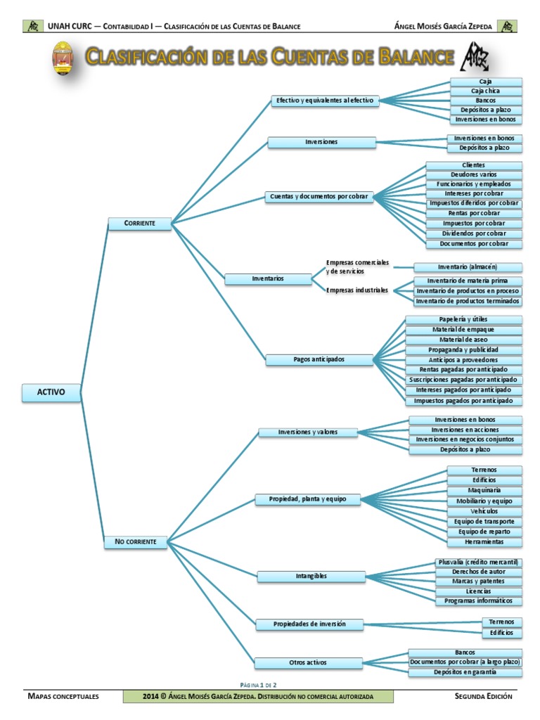 Clasificacion de Las Cuentas Del Balance | PDF | Contabilidad | Bancos