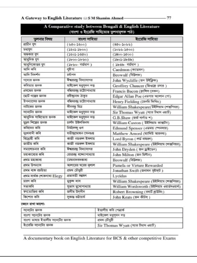 A Gateway To English Literature PDF